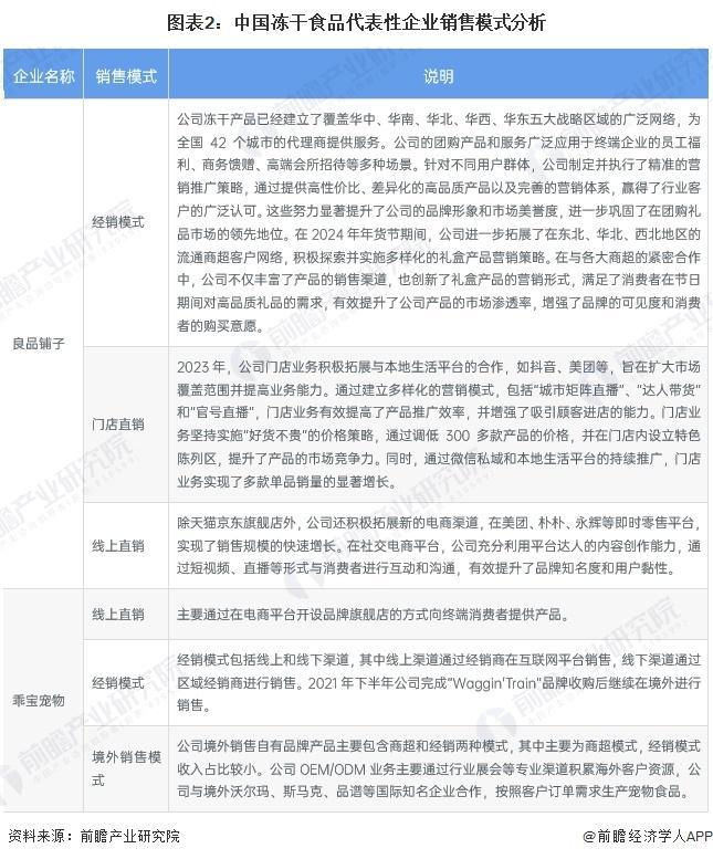 5年中国冻干食品行业销售模式及销售渠道分析pg电子免费试玩模拟器【前瞻分析】202(图4)