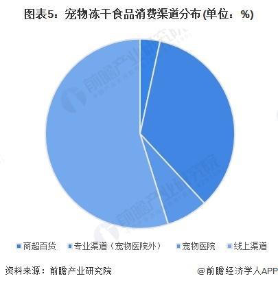 5年中国冻干食品行业销售模式及销售渠道分析pg电子免费试玩模拟器【前瞻分析】202(图3)