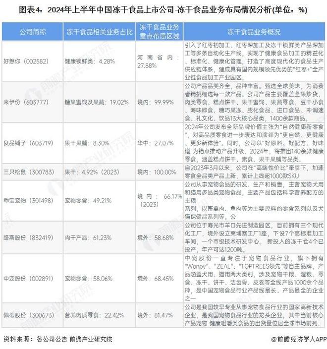 5年中国冻干食品行业销售模式及销售渠道分析pg电子免费试玩模拟器【前瞻分析】202(图2)