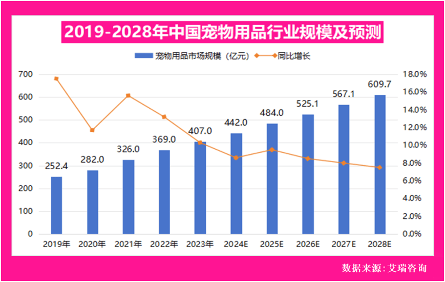 全球包装巨头瞄准新赛道商机！pg电子中国网站宠物经济崛起(图4)