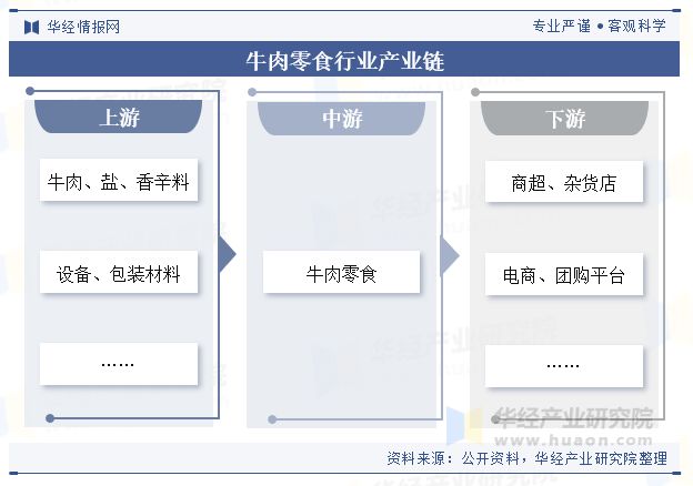 势分析（附产业链、市场规模及重点企业）「图」pg电子试玩平台中国牛肉零食行业规模现状及趋(图3)
