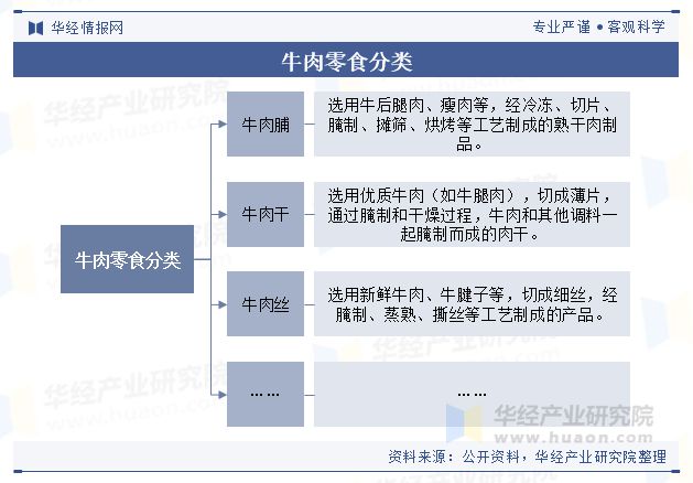 势分析（附产业链、市场规模及重点企业）「图」pg电子试玩平台中国牛肉零食行业规模现状及趋(图2)