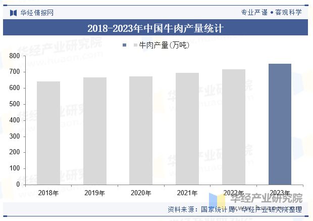 势分析（附产业链、市场规模及重点企业）「图」pg电子试玩平台中国牛肉零食行业规模现状及趋(图5)