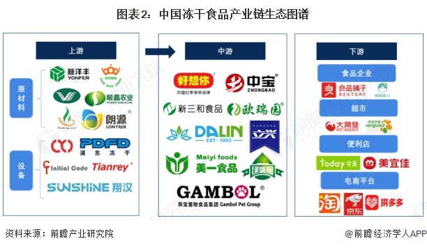 业产业链全景梳理及区域热力地图pg电子首页【干货】冻干食品行(图3)