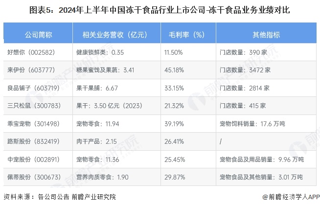 业产业链全景梳理及区域热力地图pg电子首页【干货】冻干食品行(图5)