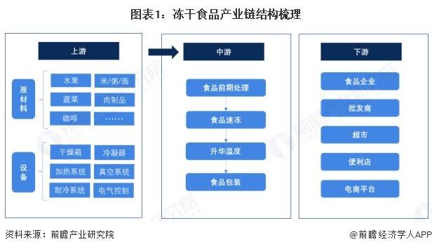 业产业链全景梳理及区域热力地图pg电子首页【干货】冻干食品行(图6)